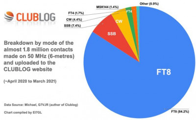 Clublog-chart-breakdown-by-mode-50-MHz-Apr-2020-Mar-2021-620pix.jpg
